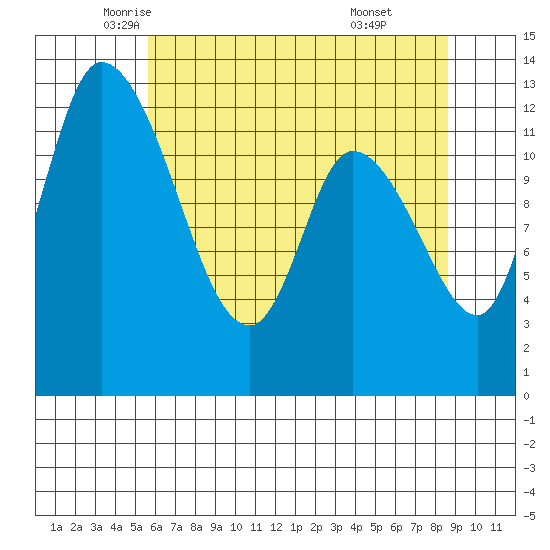 Shelton tide chart for Tuesday, May 12, 2026