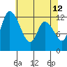 Shelton tide chart for Tuesday, May 12, 2026