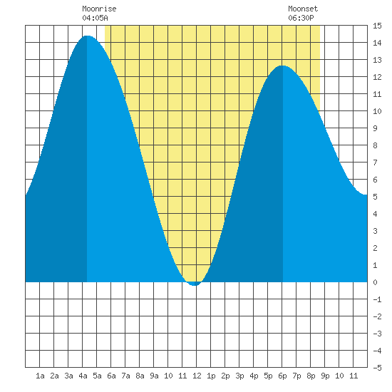 Shelton tide chart for Thursday, May 14, 2026
