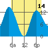 Shelton tide chart for Thursday, May 14, 2026