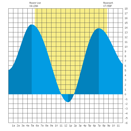 Shelton tide chart for Friday, May 15, 2026