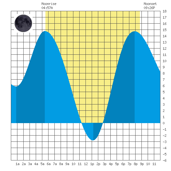 Shelton tide chart for Saturday, May 16, 2026