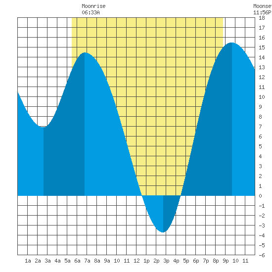 Shelton tide chart for Monday, May 18, 2026