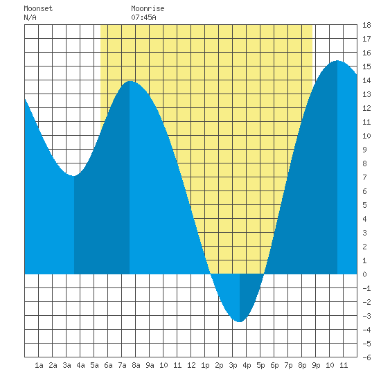 Shelton tide chart for Tuesday, May 19, 2026