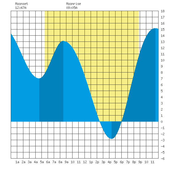 Shelton tide chart for Wednesday, May 20, 2026