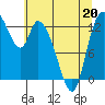 Shelton tide chart for Wednesday, May 20, 2026