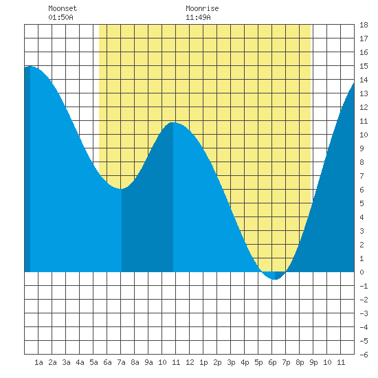 Shelton tide chart for Friday, May 22, 2026