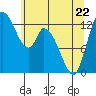 Shelton tide chart for Friday, May 22, 2026