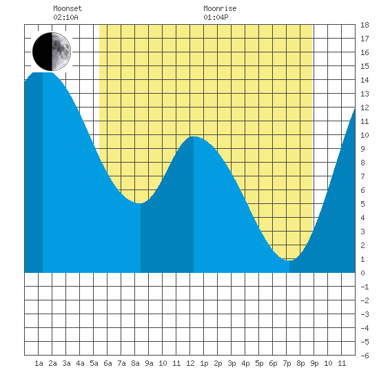 Shelton tide chart for Saturday, May 23, 2026