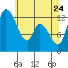 Shelton tide chart for Sunday, May 24, 2026