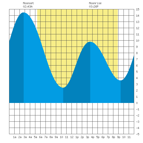 Shelton tide chart for Monday, May 25, 2026