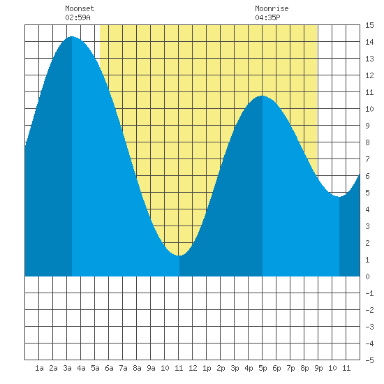 Shelton tide chart for Tuesday, May 26, 2026