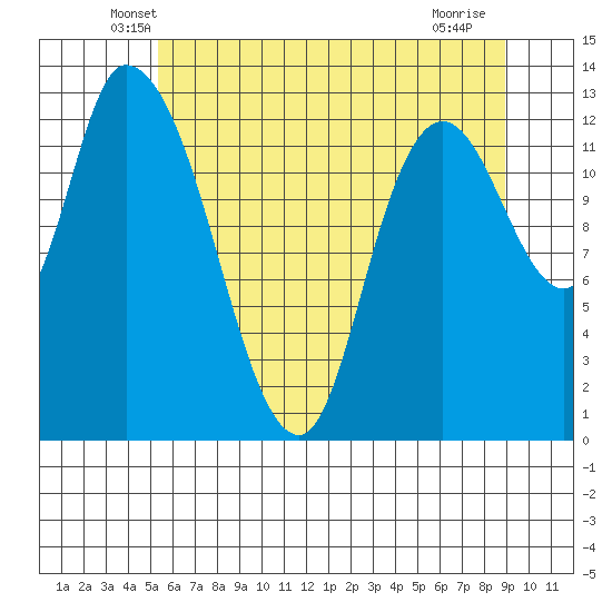 Shelton tide chart for Wednesday, May 27, 2026