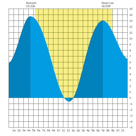 Shelton tide chart for Thursday, May 28, 2026