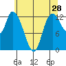 Shelton tide chart for Thursday, May 28, 2026