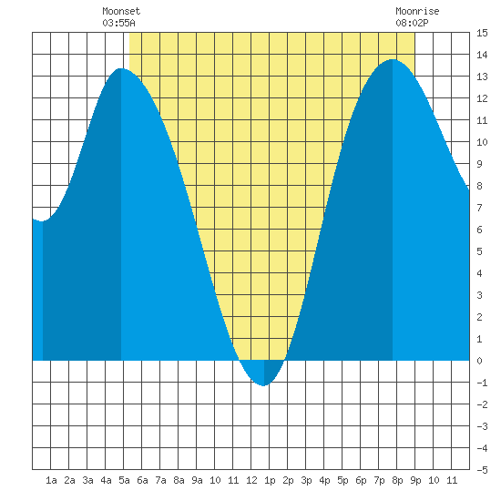 Shelton tide chart for Friday, May 29, 2026