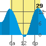 Shelton tide chart for Friday, May 29, 2026