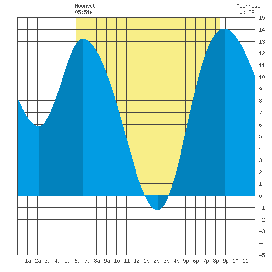 Shelton tide chart for Saturday, May 2, 2026