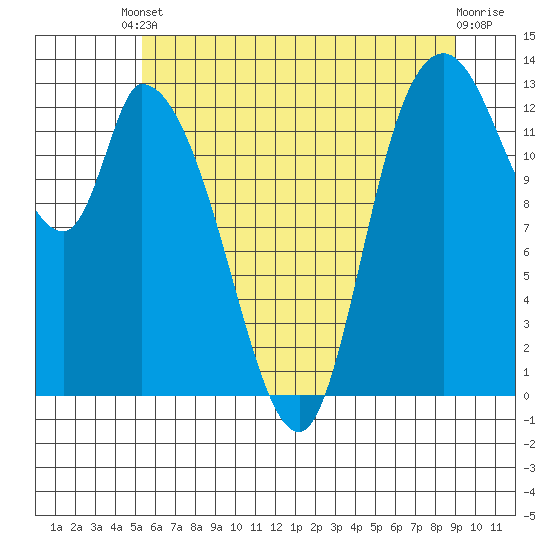 Shelton tide chart for Saturday, May 30, 2026