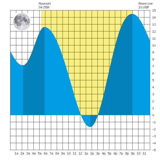 Shelton tide chart for Sunday, May 31, 2026