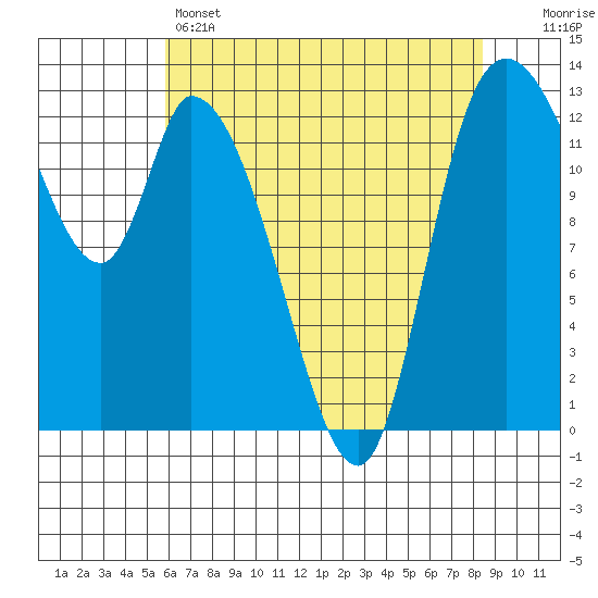 Shelton tide chart for Sunday, May 3, 2026