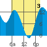 Shelton tide chart for Sunday, May 3, 2026