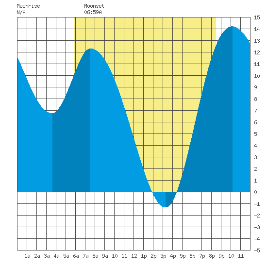 Shelton tide chart for Monday, May 4, 2026