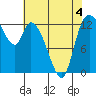 Shelton tide chart for Monday, May 4, 2026