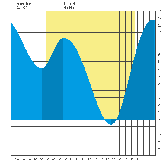 Shelton tide chart for Wednesday, May 6, 2026