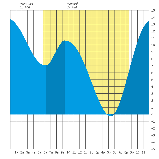 Shelton tide chart for Thursday, May 7, 2026