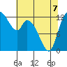 Shelton tide chart for Thursday, May 7, 2026