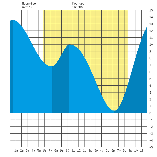 Shelton tide chart for Friday, May 8, 2026