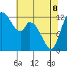 Shelton tide chart for Friday, May 8, 2026