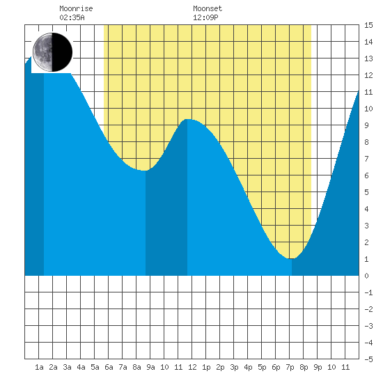 Shelton tide chart for Saturday, May 9, 2026