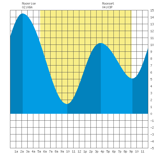 Shelton tide chart for Wednesday, June 10, 2026