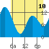 Shelton tide chart for Wednesday, June 10, 2026