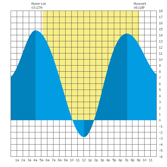 Shelton tide chart for Saturday, June 13, 2026