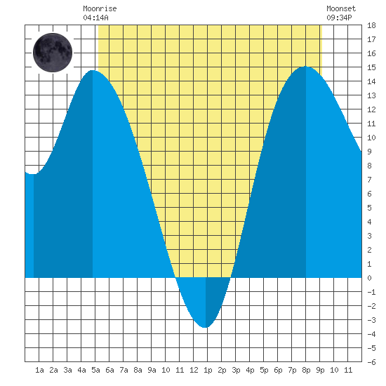 Shelton tide chart for Sunday, June 14, 2026