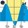 Shelton tide chart for Sunday, June 14, 2026