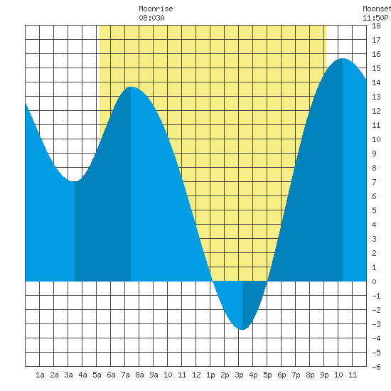 Shelton tide chart for Wednesday, June 17, 2026
