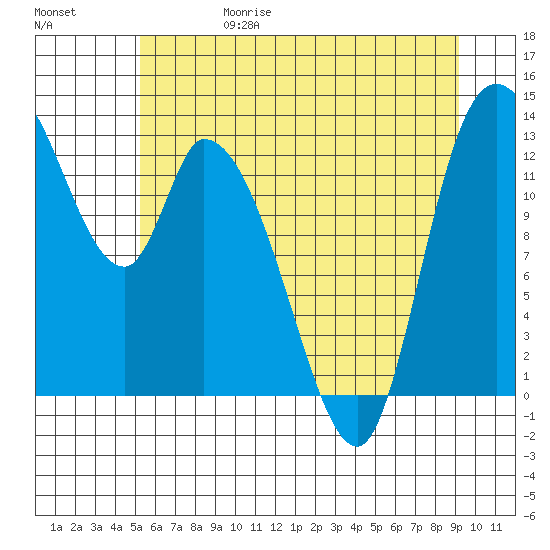 Shelton tide chart for Thursday, June 18, 2026