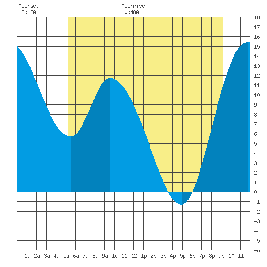 Shelton tide chart for Friday, June 19, 2026