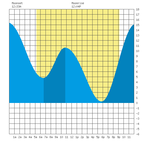 Shelton tide chart for Saturday, June 20, 2026