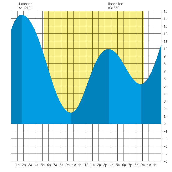 Shelton tide chart for Tuesday, June 23, 2026