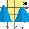 Shelton tide chart for Thursday, June 25, 2026