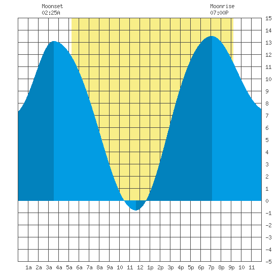 Shelton tide chart for Friday, June 26, 2026