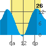 Shelton tide chart for Friday, June 26, 2026