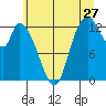 Shelton tide chart for Saturday, June 27, 2026