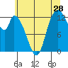 Shelton tide chart for Sunday, June 28, 2026