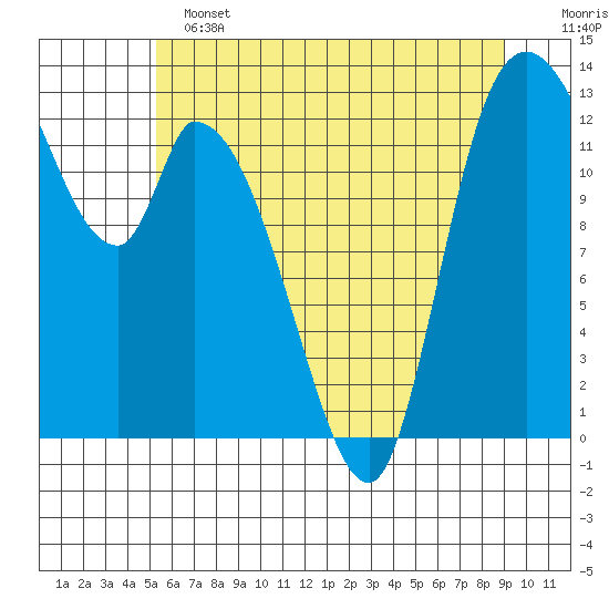 Shelton tide chart for Tuesday, June 2, 2026